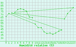 Courbe de l'humidit relative pour Goettingen