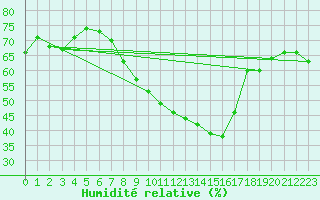 Courbe de l'humidit relative pour Voorschoten