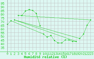 Courbe de l'humidit relative pour Saint-Martin-de-Londres (34)