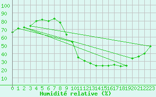 Courbe de l'humidit relative pour Pertuis - Grand Cros (84)