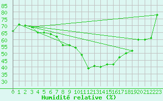 Courbe de l'humidit relative pour Parikkala Koitsanlahti