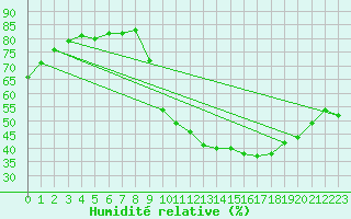 Courbe de l'humidit relative pour Cognac (16)
