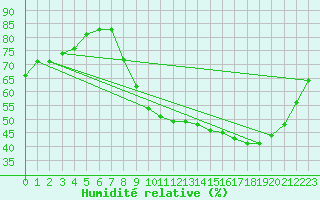 Courbe de l'humidit relative pour Saint Witz (95)