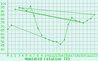 Courbe de l'humidit relative pour Praha Kbely