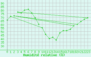 Courbe de l'humidit relative pour Lyneham
