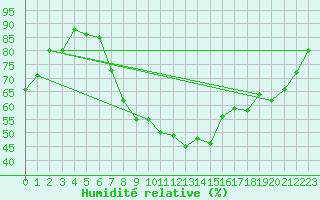 Courbe de l'humidit relative pour Leeming