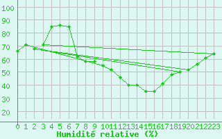 Courbe de l'humidit relative pour Zwerndorf-Marchegg