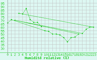 Courbe de l'humidit relative pour Pertuis - Grand Cros (84)