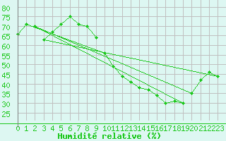 Courbe de l'humidit relative pour Millau - Soulobres (12)