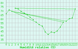Courbe de l'humidit relative pour Chivenor