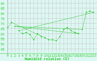 Courbe de l'humidit relative pour Fagerholm