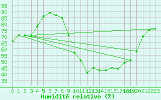 Courbe de l'humidit relative pour Aubenas - Lanas (07)