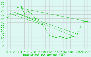 Courbe de l'humidit relative pour Lyon - Bron (69)
