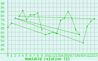 Courbe de l'humidit relative pour Cessy (01)