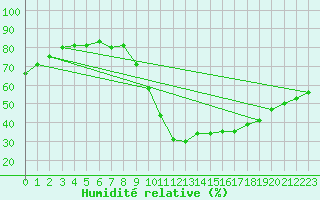 Courbe de l'humidit relative pour Ancey (21)