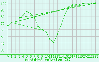 Courbe de l'humidit relative pour Odorheiu