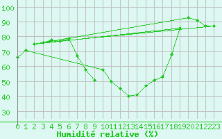 Courbe de l'humidit relative pour Santa Maria, Val Mestair