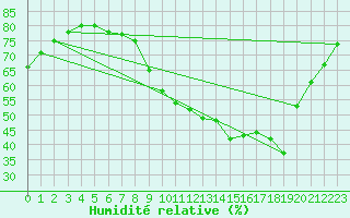 Courbe de l'humidit relative pour Nostang (56)