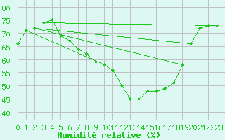 Courbe de l'humidit relative pour Zinnwald-Georgenfeld