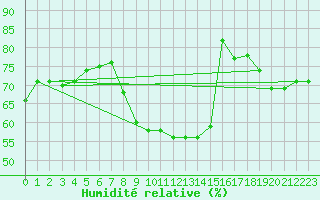 Courbe de l'humidit relative pour Le Talut - Belle-Ile (56)