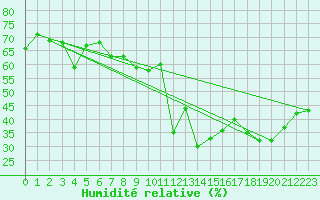 Courbe de l'humidit relative pour Mont-Aigoual (30)