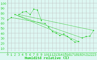 Courbe de l'humidit relative pour Chteau-Chinon (58)