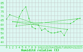 Courbe de l'humidit relative pour Peille (06)