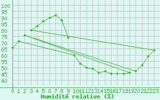 Courbe de l'humidit relative pour Bess-sur-Braye (72)