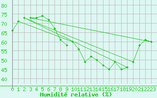 Courbe de l'humidit relative pour Chtelneuf (42)