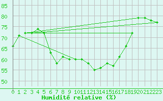Courbe de l'humidit relative pour Hjerkinn Ii