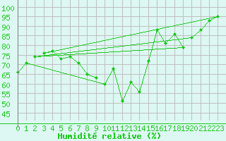 Courbe de l'humidit relative pour Cannes (06)