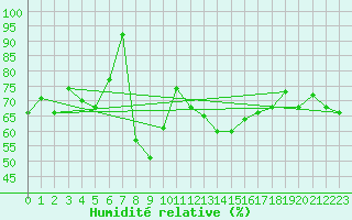 Courbe de l'humidit relative pour St. Radegund