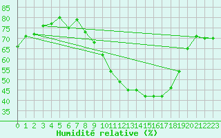 Courbe de l'humidit relative pour Strasbourg (67)