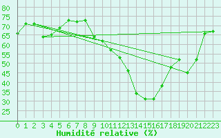 Courbe de l'humidit relative pour Marignane (13)