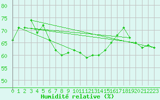 Courbe de l'humidit relative pour Fagerholm