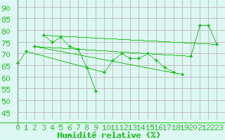 Courbe de l'humidit relative pour Ajaccio - Campo dell'Oro (2A)