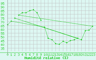 Courbe de l'humidit relative pour Saint-Nazaire-d'Aude (11)