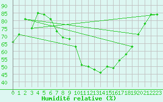 Courbe de l'humidit relative pour Mariapfarr