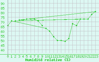 Courbe de l'humidit relative pour Robledo de Chavela