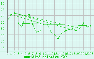 Courbe de l'humidit relative pour Alanya