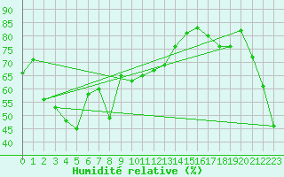 Courbe de l'humidit relative pour Hakodate