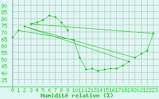 Courbe de l'humidit relative pour Lyon - Saint-Exupry (69)