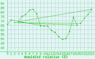 Courbe de l'humidit relative pour Nris-les-Bains (03)