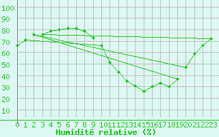 Courbe de l'humidit relative pour Manlleu (Esp)