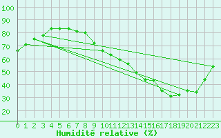 Courbe de l'humidit relative pour Combs-la-Ville (77)