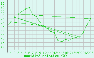 Courbe de l'humidit relative pour Treize-Vents (85)