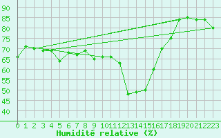Courbe de l'humidit relative pour Blatten