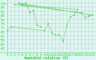 Courbe de l'humidit relative pour Grimsel Hospiz