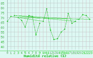 Courbe de l'humidit relative pour Calvi (2B)