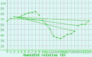 Courbe de l'humidit relative pour Albert-Bray (80)